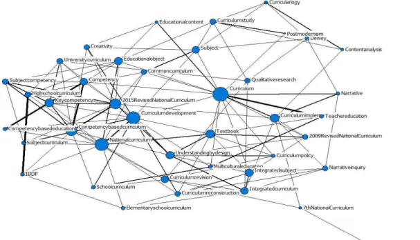 Fig.  1.  Keyword  Network  Map