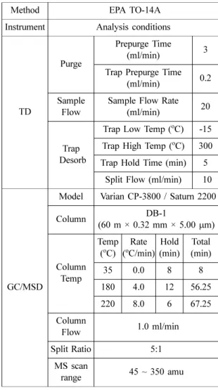 Table 3 WHVC, NEDC, NIER-7mode Test Cycle Cycle Total Driving 