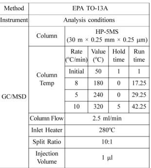 Fig. 2 Distribution of Particle size and PN by NEDC