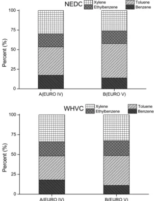 Fig. 5 Results of BTEX Ratio by NEDC and WHVC