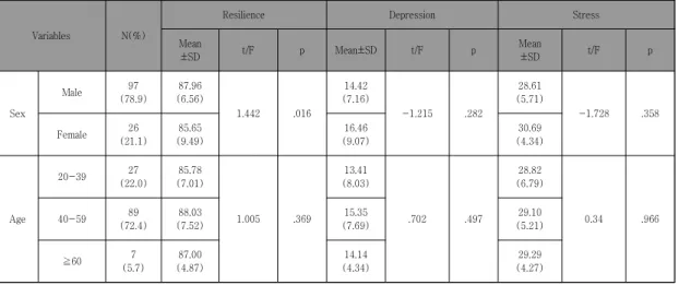Table  1.  Resilience,  Depression  and  Stress  according  to  characteristics  of  subjects