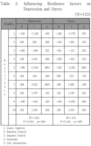 Table 2. Correlations of  Resilience, Depression and Stress                (N=123)