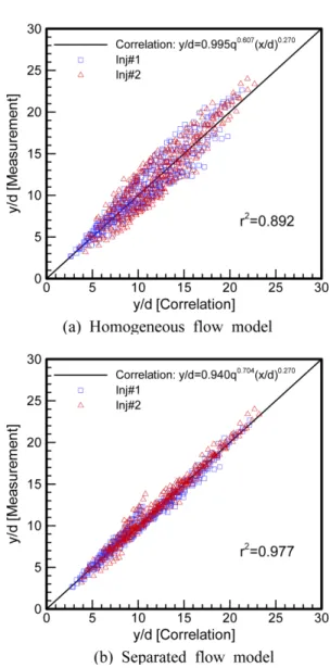 Fig. 7 Spray trajectories for non-aerated liquid jets in the crossflow