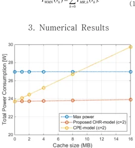 Fig.  3.  Total  power  consumption  for  increasing  the  size  of  cache  in  WMNs