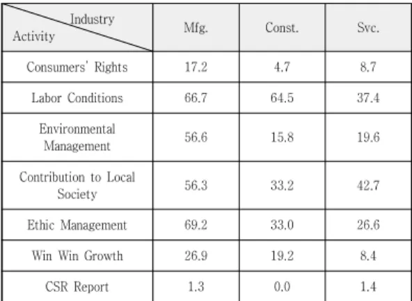 Table  4.  Types  of  CSR  Activities