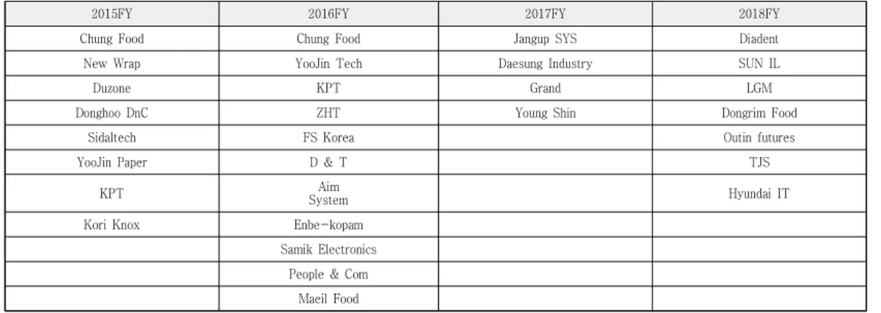 Table  6.  SMEs  Issued  Sustainablility  Report 