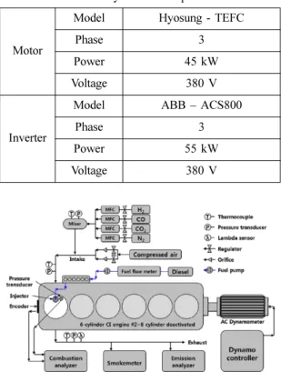 Fig. 1 Schematic diagram of experimental engine setupTable 2 AC Dynamometer specification