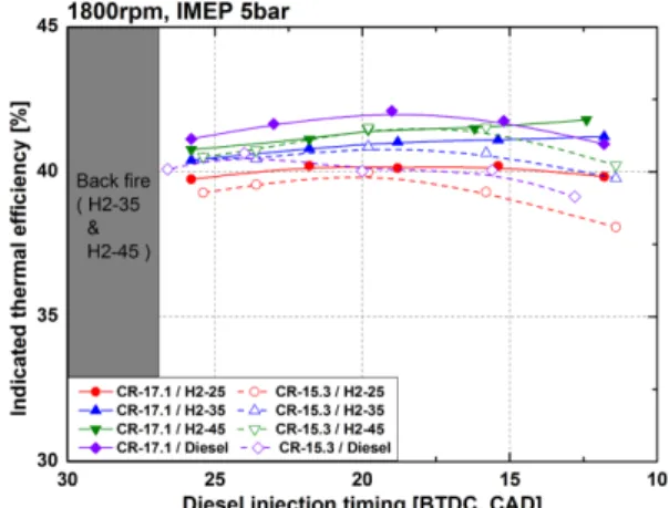 Fig. 6 Indicated thermal efficiency of syngas and diesel at IMEP net  2 to 5 bar