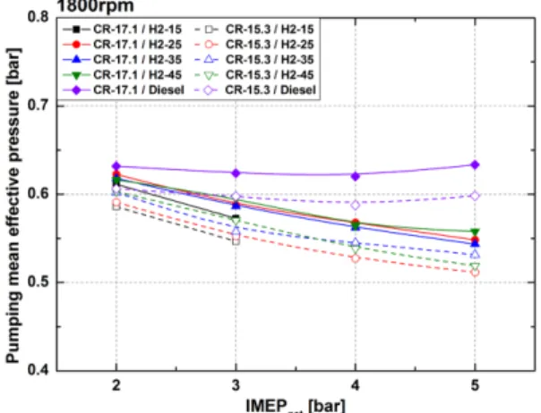 Fig. 8 Ignition delay and main combustion duration of syngas and diesel at IMEP net  2 to 5 bar