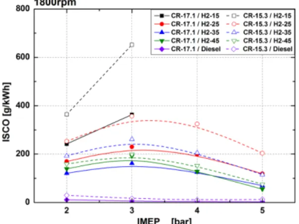 Fig. 11 Indicated specific nitrogen oxides of syngas and diesel at IMEP net  2 to 5 bar