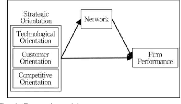 Fig. 1. Research model