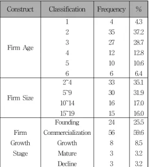 Table 1. Characteristics of Sample Startups (N = 94)