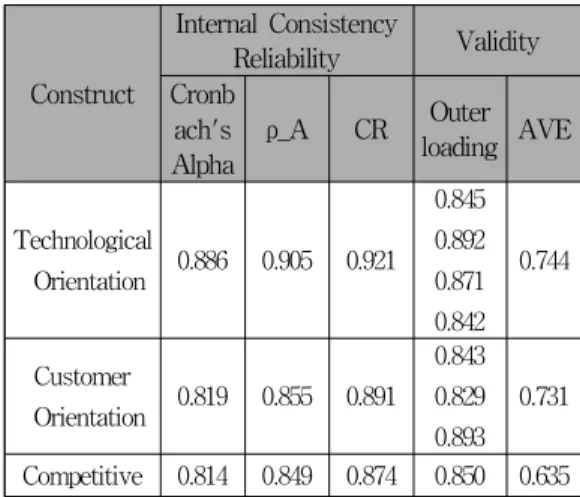 Table 3. Construct reliability and validity Construct Internal ConsistencyReliability ValidityCronb ach's Alpha ρ _A CR Outer loading AVE Technological Orientation 0.886 0.905 0.921 0.8450.8920.871 0.842 0.744 Customer Orientation 0.819 0.855 0.891 0.8430.