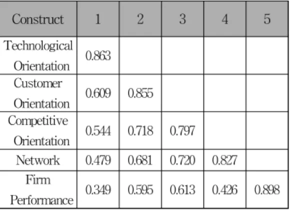 Table 5. Path coefficients and t-valueOrientation0.8480.7510.732Network0.8450.8530.8960.8140.9030.8220.7640.684FirmPerformance0.9210.9480.9440.8880.9080.9340.8610.807Construct12345TechnologicalOrientation0.863CustomerOrientation0.6090.855Competitive Orient