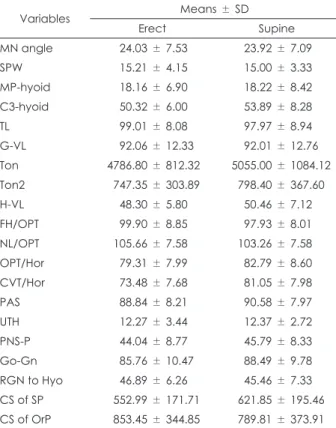 Table 5. Correlation analysis between AHI and cephalometric  variables