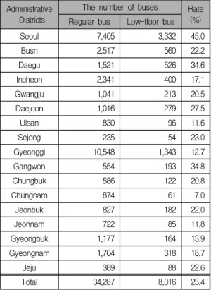 Table 1. The number of low-floor bus in 2018