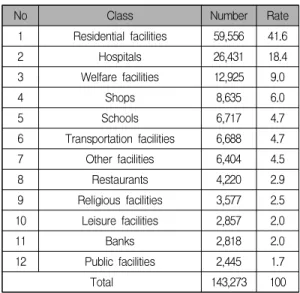 Fig. 5. Usage status of STS by hour