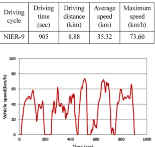 Table 2 Specification of driving cycle Driving  cycle Driving time (sec) Driving distance(kim) Average speed(km) Maximum speed (km/h) NIER-9 905 8.88 35.32 73.60