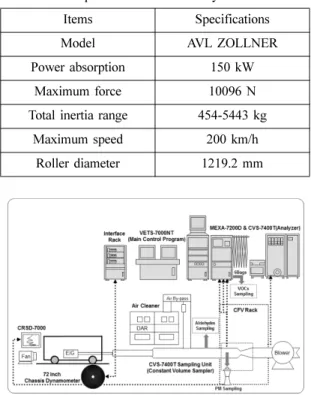 Table 3 Specification of chassis dynamometer Items Specifications