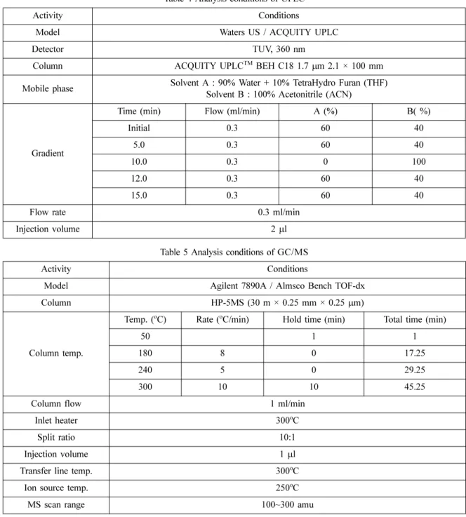 Table 5 Analysis conditions of GC/MS