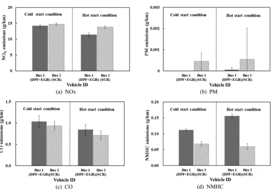 Fig. 5 에 NMVOCs(Non-methane Volatile Organic Com- Com-pounds) 의  그룹별  구성성분을  나타냈으며, Alkane 계열 은 DPF+EGR 부착차량이 57.5~59.4%, SCR 부착차량은 42.6~43.9% 로 가장 높은 비율을 차지하였다