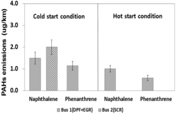 Table 7 Comparison of the ten major chemical components in NMHC emissions from the diesel heavy duty buses with (a) cold and (b) hot start conditions 
