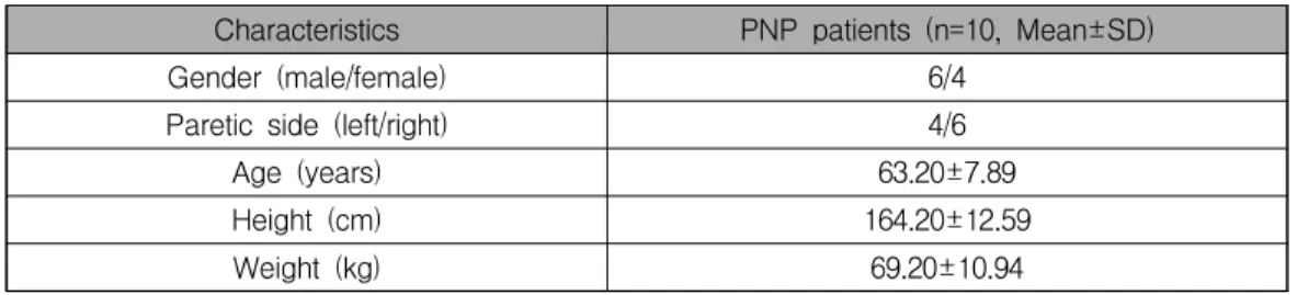Table 1. General characteristics of subjects (N=10)