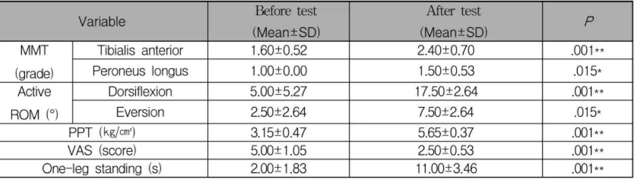 Table 2. Change of MMT, ROM, PPT, VAS, One-leg standing