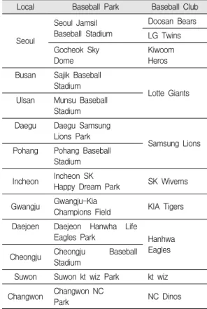 Table 2. Top 5's Records of K/9 in Each Sections