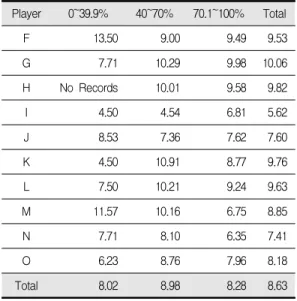 Table 5. Top 5's Records of K/9 in Total Holds Player 0~39.9% 40~70% 70.1~100% Total A 8.10 8.56 9.73 8.74 B 9.00 9.14 7.87 8.51 C 7.50 8.09 8.16 8.07 D 3.00 4.41 6.07 4.96 E 4.50 8.08 7.91 7.94 Total 7.44 7.67 7.82 7.72