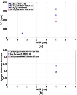 Fig. 24 Comparison of the in-cylinder pressure and HRR of dual-fuel mode at a different piston bowl geometry