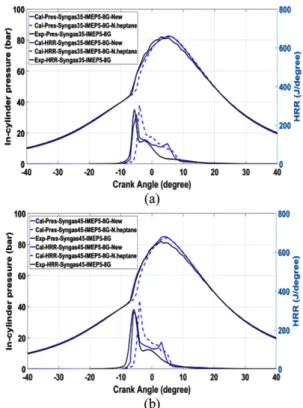 Figure 3 shows that the simulated pressure and heat release rate were well matched with  experimen-tal pressure and heat release rate using the new chemical kinetic set compared to Diesel_comp_173sp