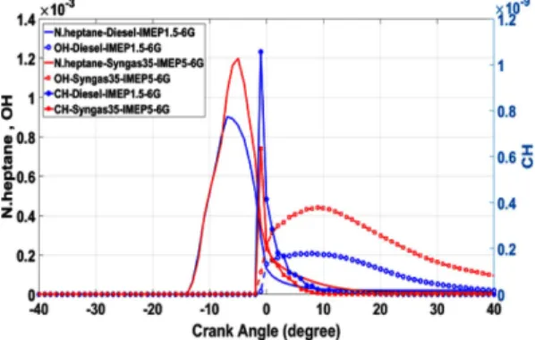 Fig. 6 In-cylinder temperature distribution at Syngas35, IMEP5, and 6G