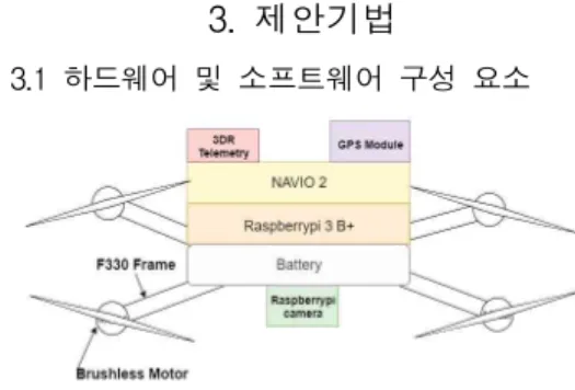 Fig. 1. Components of a drone