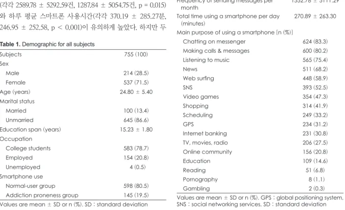 Table 2. Smartphone use pattern of all subjects
