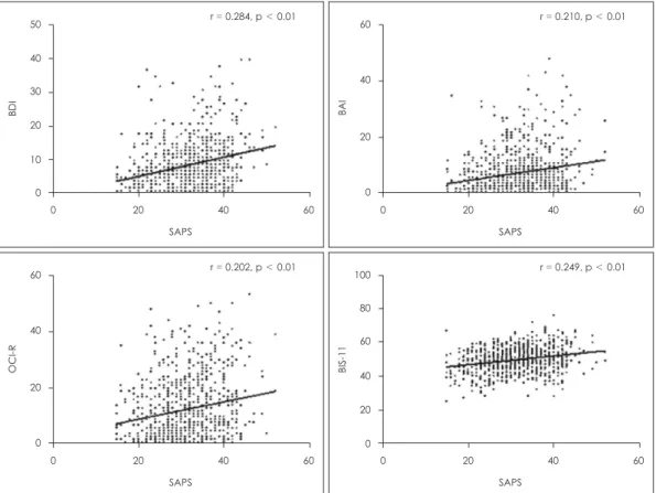 Fig. 1. Pearson’s correlation analysis between scores of the Smartphone Addiction Proneness Scale (SAPS) and psychopathological  variables