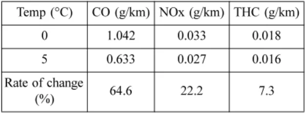 Fig. 4 Results of low temperature test