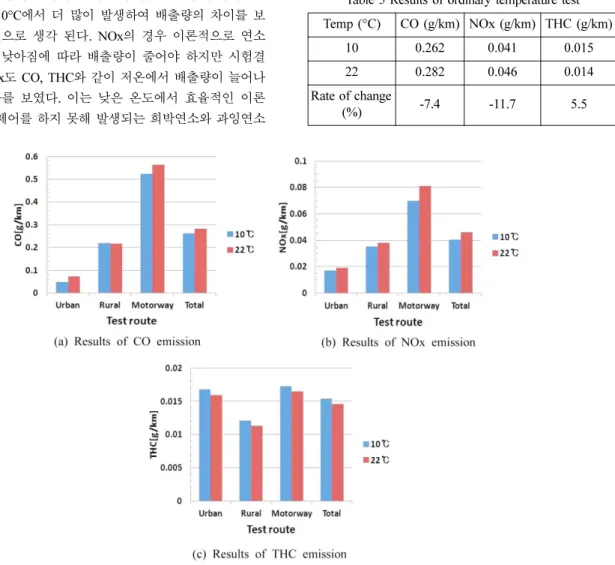 Fig. 5 Results of ordinary temperature test