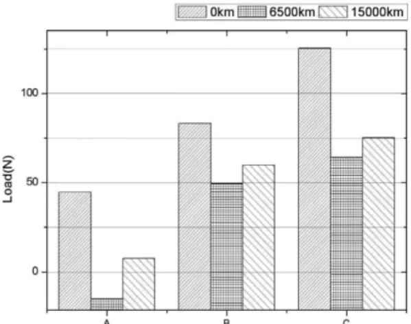 Fig. 4 Dyno load (Coastdown result) at 77 km/h
