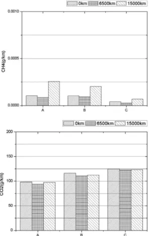 Fig. 6 Emission Result at HWFET mode