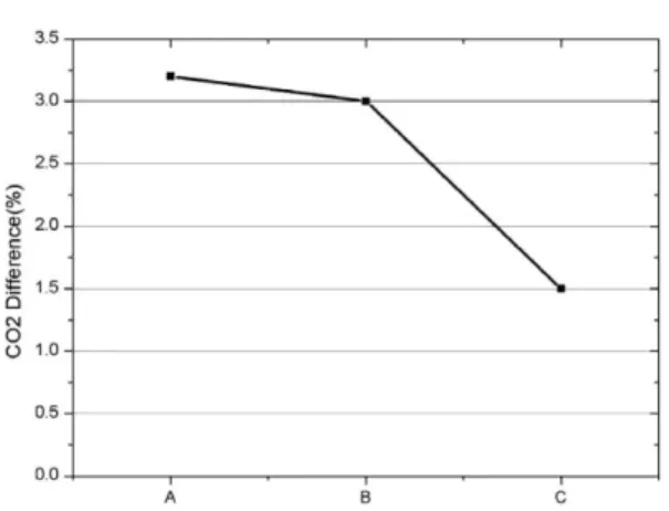 Fig. 8 Difference (%) of CO 2  emission at 15000 km com- com-pared to 6500 km