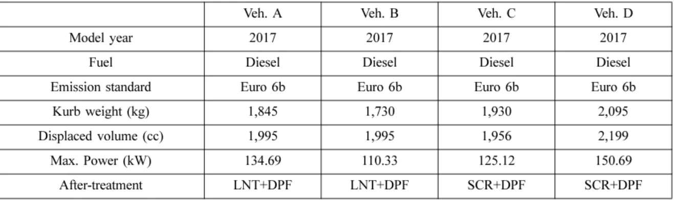 Table 1 Specification of test vehicles