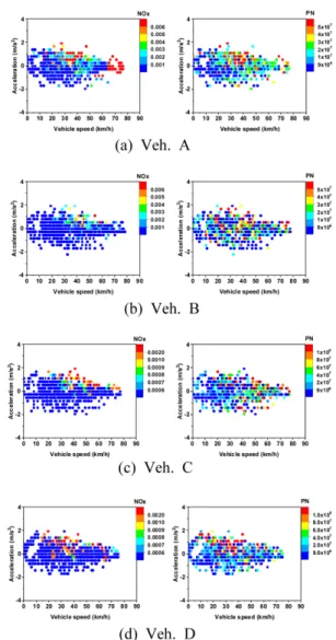 Fig. 2 NOx emissions in WLTC mode of test vehicles Fig. 3 NOx and PN emissions according to acceleration