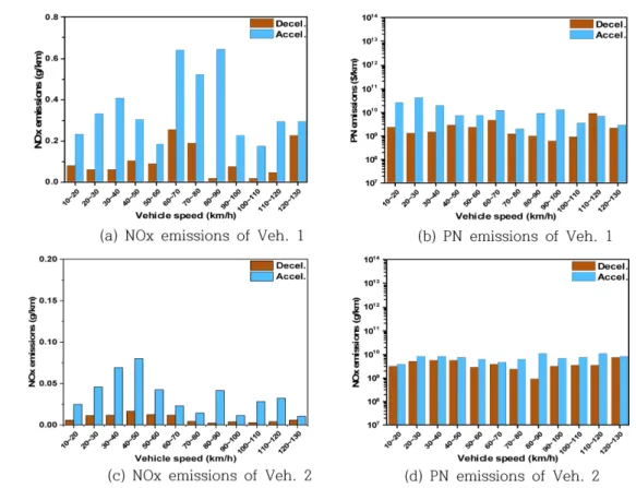 Fig. 7 NOx and PN emission characteristics of Diesel vehicles according to v×a in the WLTC of Extra high speed section