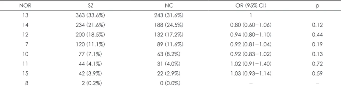 Table 3. Most common AAT-repeat polymorphism alleles in subjects with schizophrenia (SZ) and normal controls (NC)