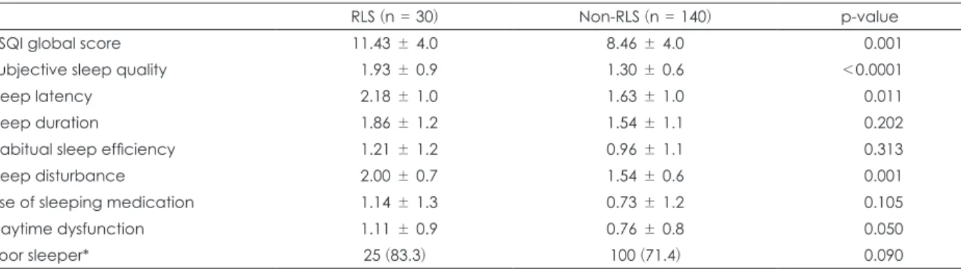 Table 3. Comparison of sleep quality between RLS and Non-RLS in depressive patients