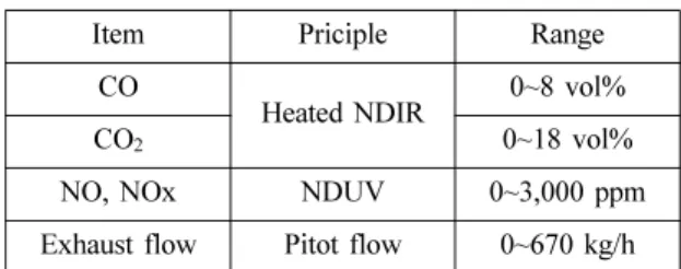 Fig. 1 schematic of NOx logger and PEMS