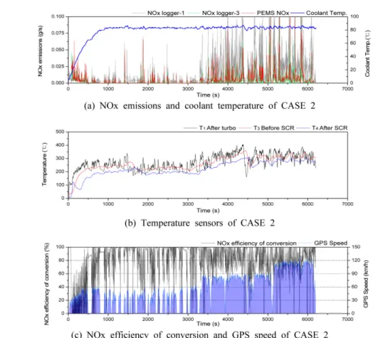 Table 7 NOx emissions of CASE 2 NOx (g) Urban Rural Motor Total NOx logger - 1 17.9 42.5 28.8 89.2 NOx logger - 3 5.85 10.6 7.14 23.9