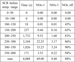 Table 8 NOx conversion efficiency according to the SCR before temp. under Hot-start