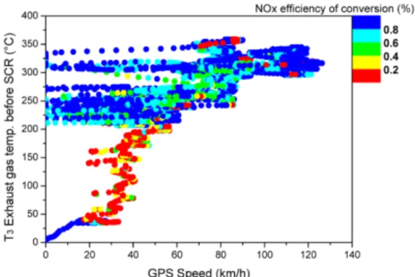 Fig. 11 Distribution of NOx with SCR before temp. and NOx conversion efficiency in Cold-start